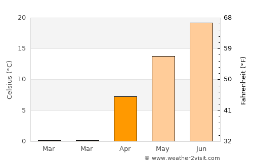 West Bend average temperature in April