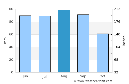 West Bend average rain in August