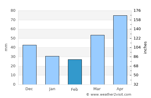 West Bend average rain in February