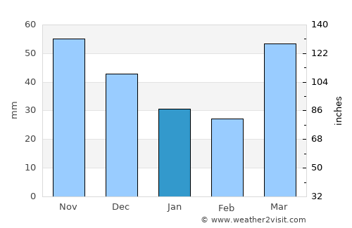 West Bend average rain in January