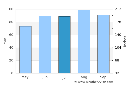 West Bend average rain in July