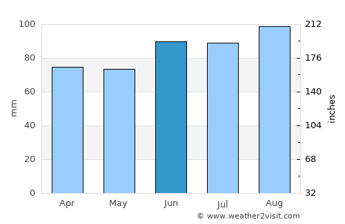 West Bend average rain in June