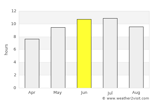 West Bend average rain in June