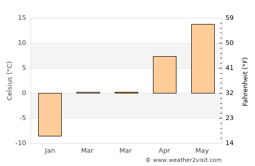 West Bend average temperature in March