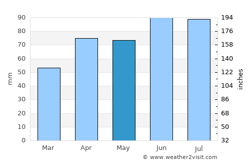 West Bend average rain in May