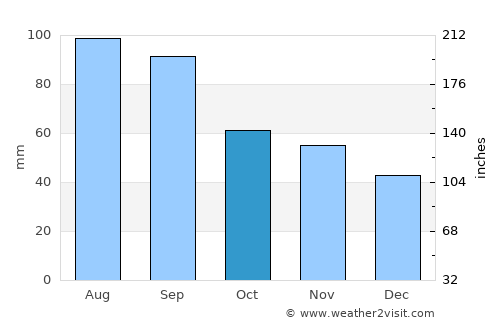 West Bend average rain in October