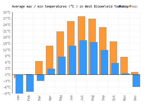 West Bloomfield Township average minimum / maximum temperatures (Celsius)