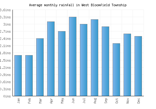 West Bloomfield Township monthly rainfall chart (inches)