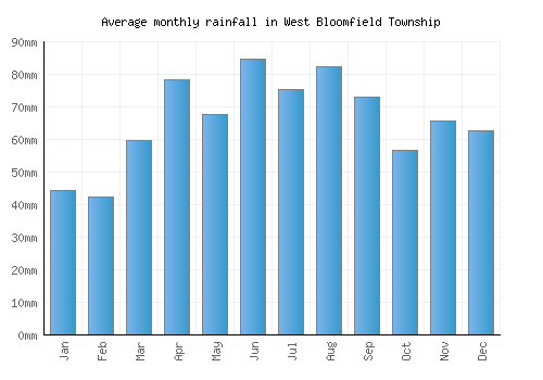 West Bloomfield Township monthly rainfall chart (mm)