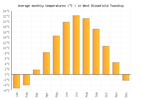 West Bloomfield Township average temperature chart (Celsius)