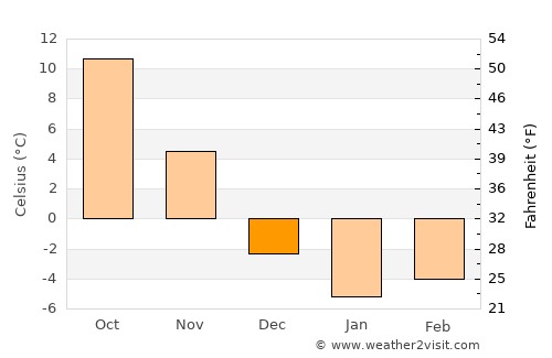 West Bloomfield Township average temperature in December