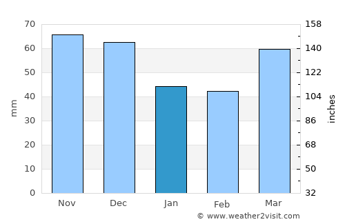 West Bloomfield Township average rain in January