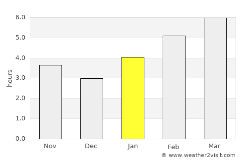 West Bloomfield Township average rain in January