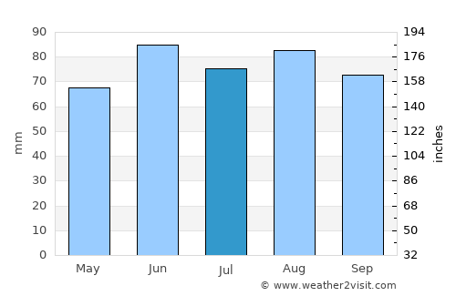 West Bloomfield Township average rain in July