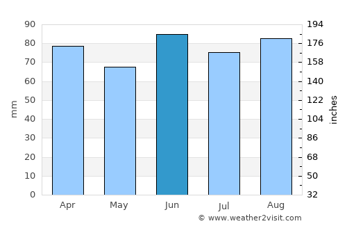 West Bloomfield Township average rain in June