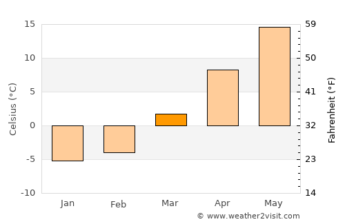 West Bloomfield Township average temperature in March