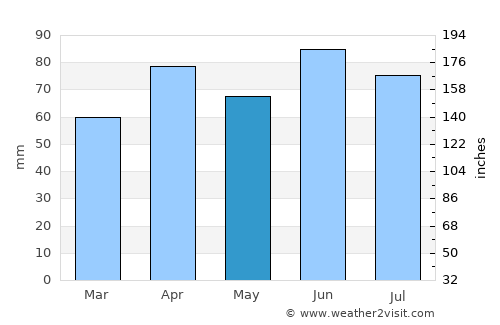 West Bloomfield Township average rain in May