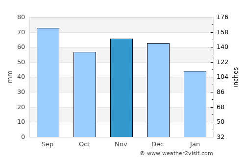 West Bloomfield Township average rain in November