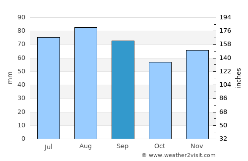 West Bloomfield Township average rain in September