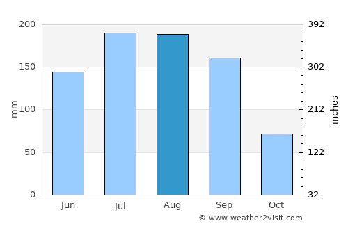 West Bradenton average rain in August
