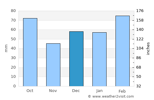 West Bradenton average rain in December