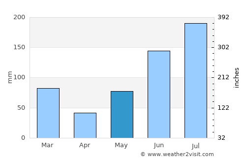 West Bradenton average rain in May