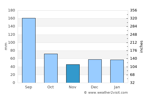 West Bradenton average rain in November