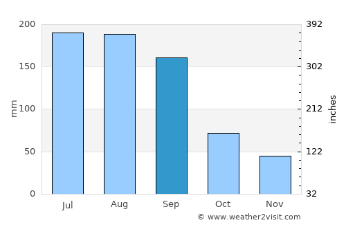 West Bradenton average rain in September