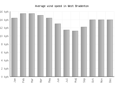 West Bradenton average winspeed by month (km/h)