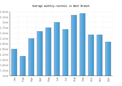 West Branch monthly rainfall chart (inches)