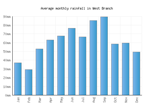 West Branch monthly rainfall chart (mm)
