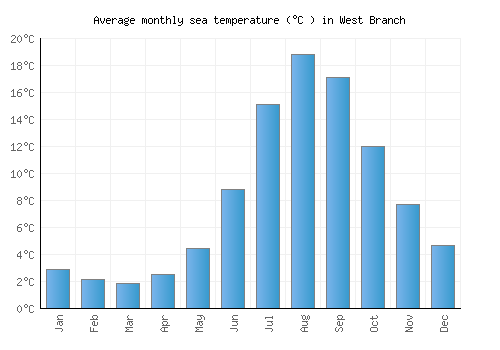 West Branch average sea temperature chart (Celsius)