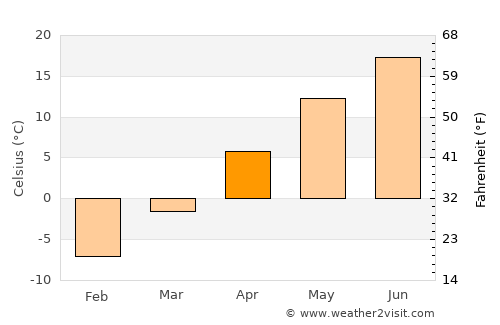 West Branch average temperature in April