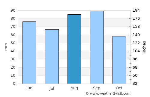 West Branch average rain in August