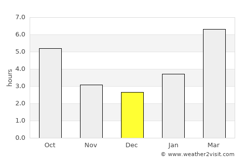 West Branch average rain in December