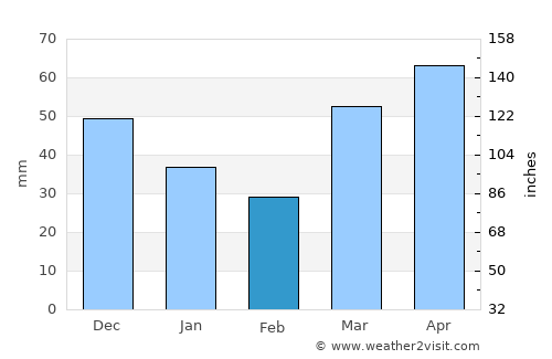 West Branch average rain in February