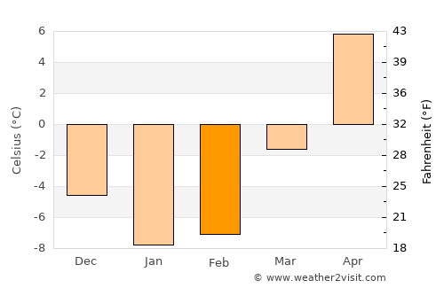 West Branch average temperature in February