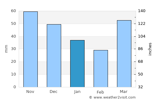 West Branch average rain in January