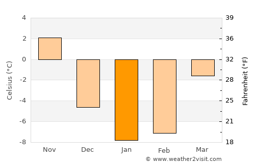 West Branch average temperature in January