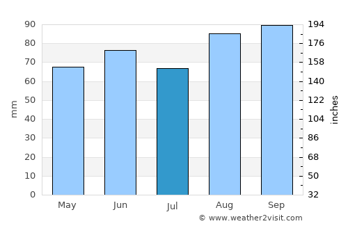 West Branch average rain in July