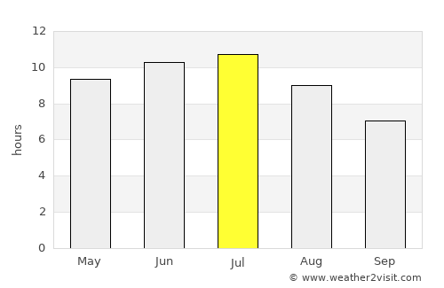 West Branch average rain in July