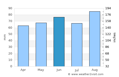 West Branch average rain in June
