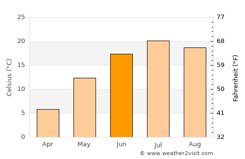 West Branch average temperature in June