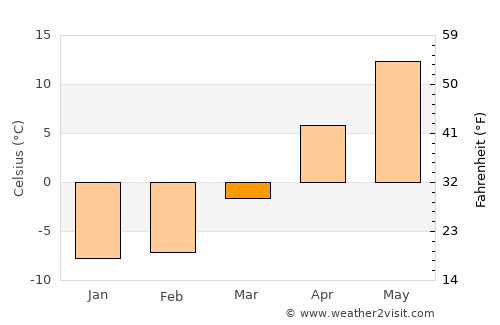 West Branch average temperature in March