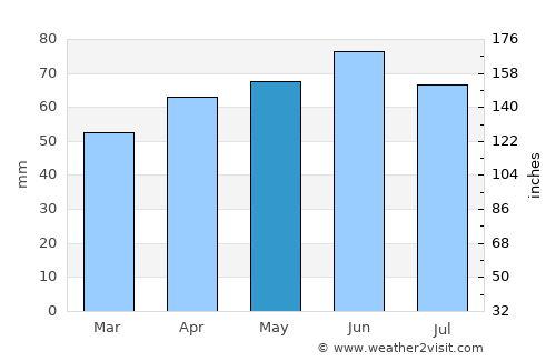 West Branch average rain in May