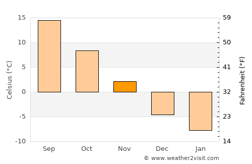 West Branch average temperature in November