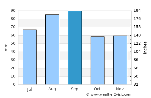 West Branch average rain in September