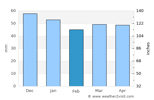 West Bridgford average rain in February