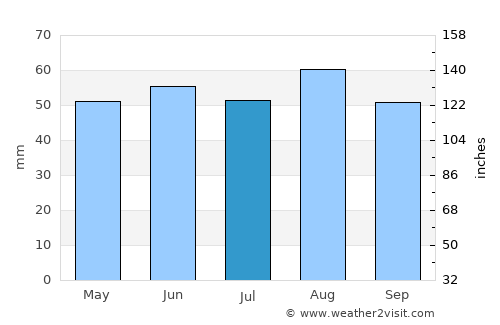 West Bridgford average rain in July