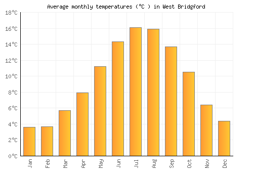 West Bridgford average temperature chart (Celsius)